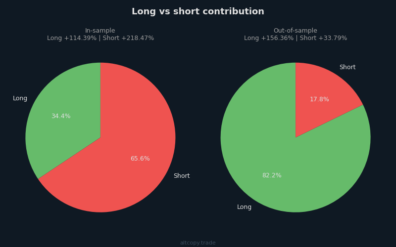Grafico che mostra la performance long vs short in diversi mercati