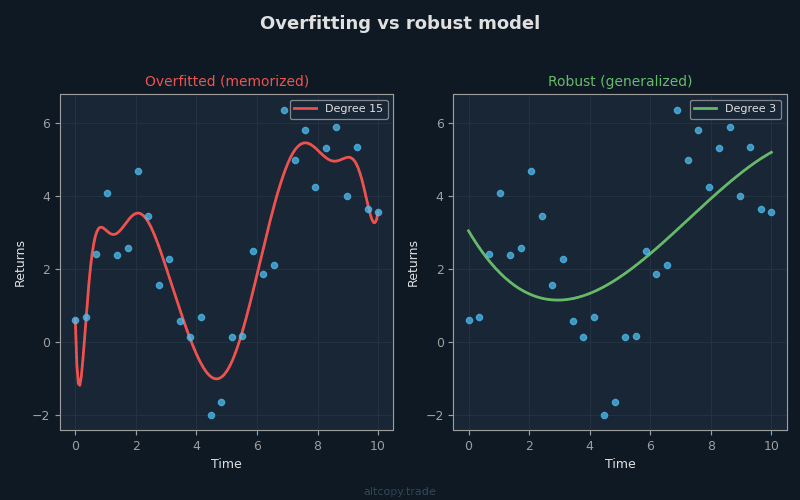 Grafico che mostra la differenza tra curve di strategia sovrafatte e curve di strategia robusta