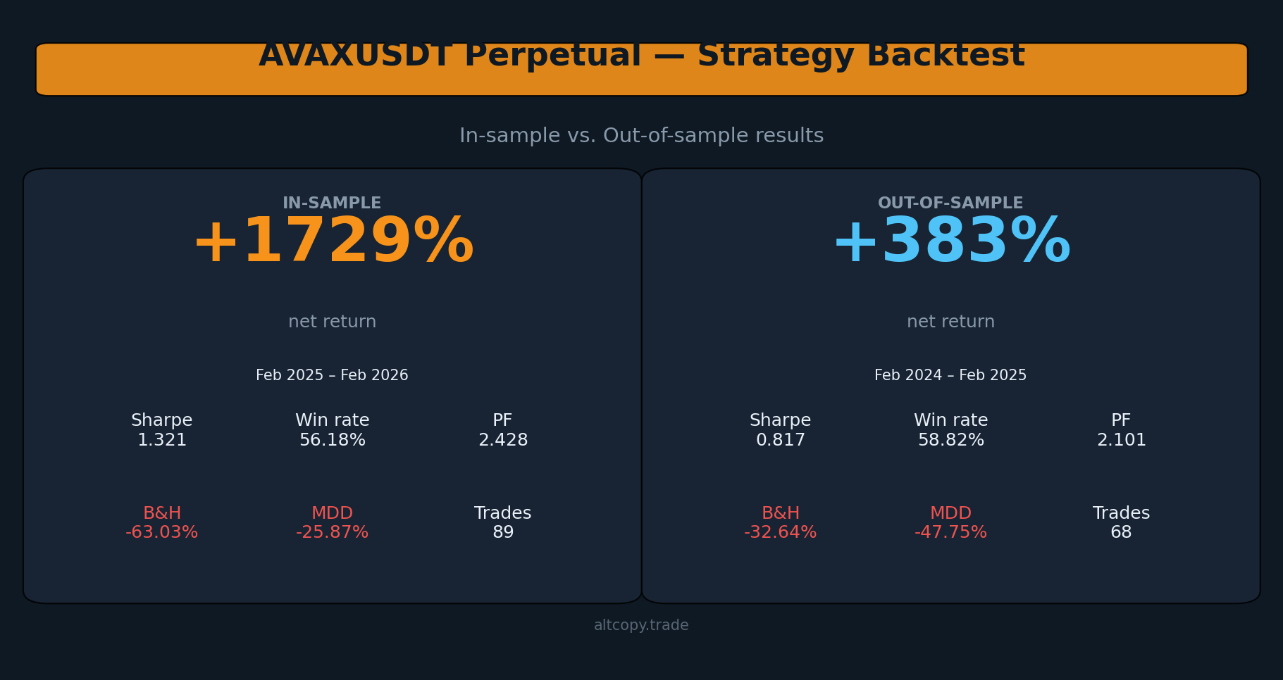 AVAXUSDT perpetual strategy backtest: risultati in-sample vs. out-of-sample