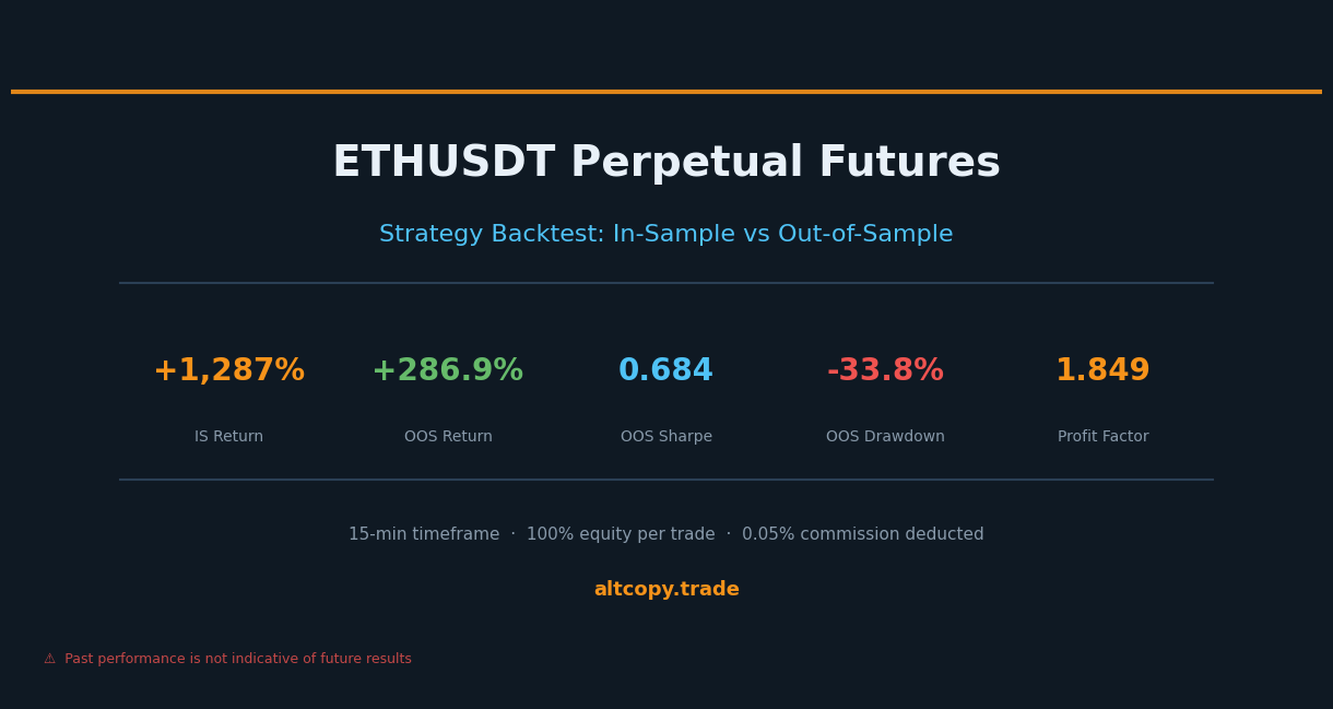 Backtest della strategia perpetua ETHUSDT: risultati in-sample vs. out-of-sample