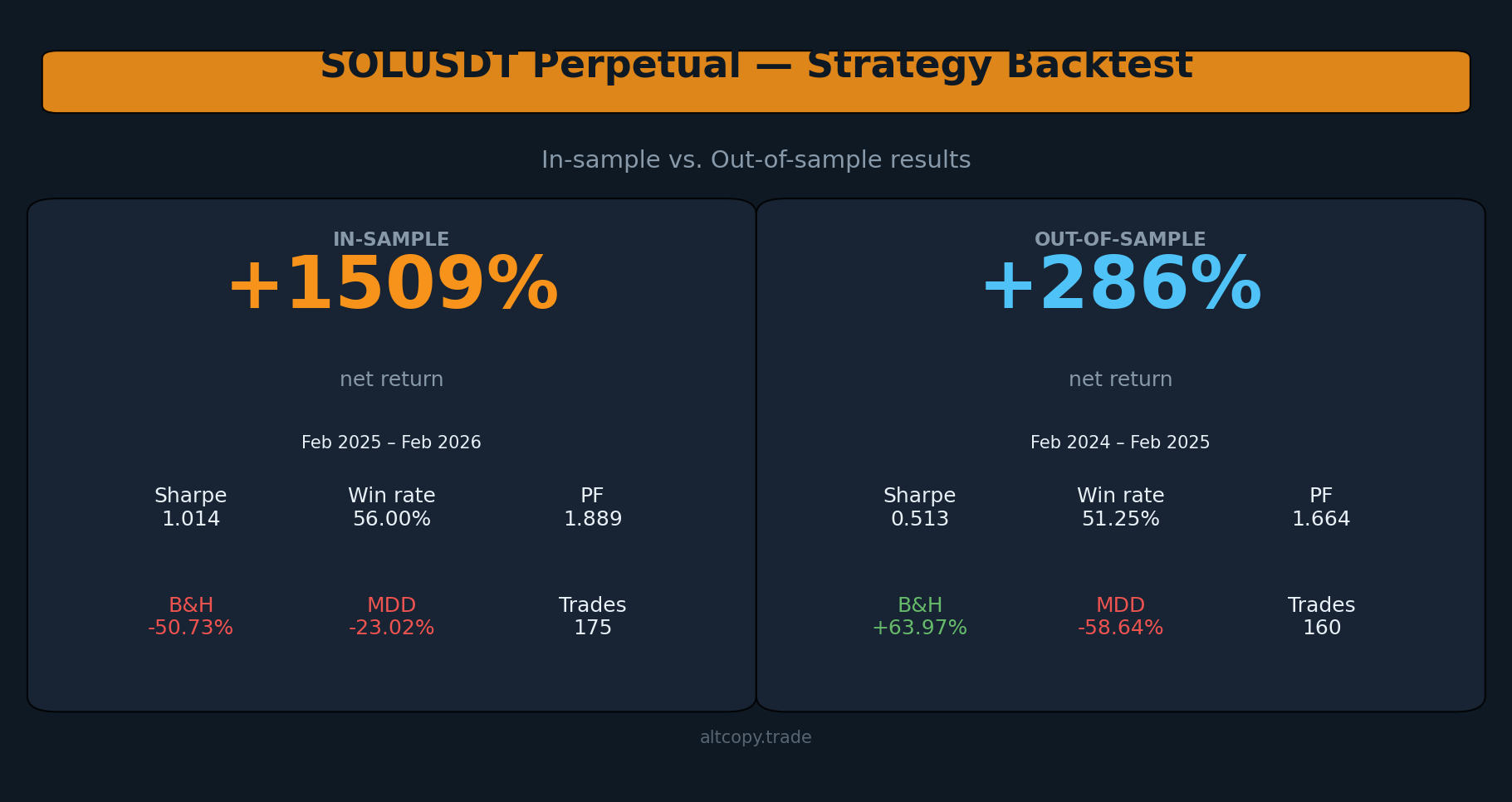 SOLUSDT perpetual strategy backtest: risultati in-sample vs. out-of-sample